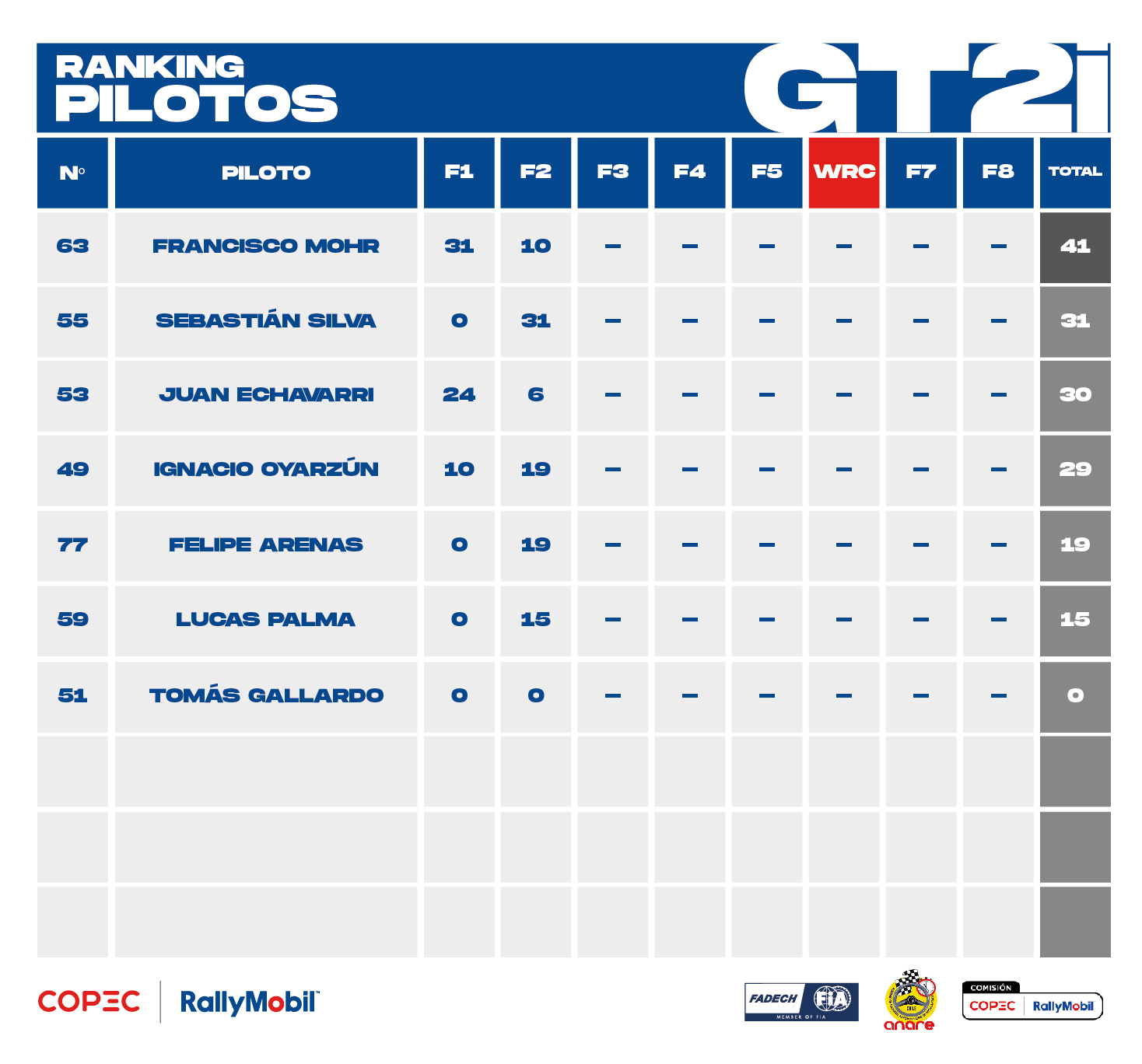Ranking 2025_GT2i_Piloto_mayo