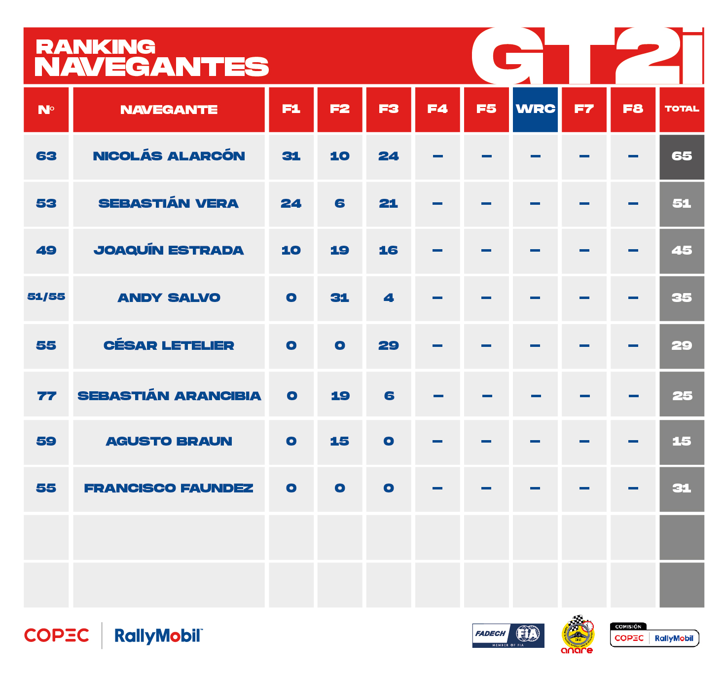 Ranking 2025_GT2i_navegantes