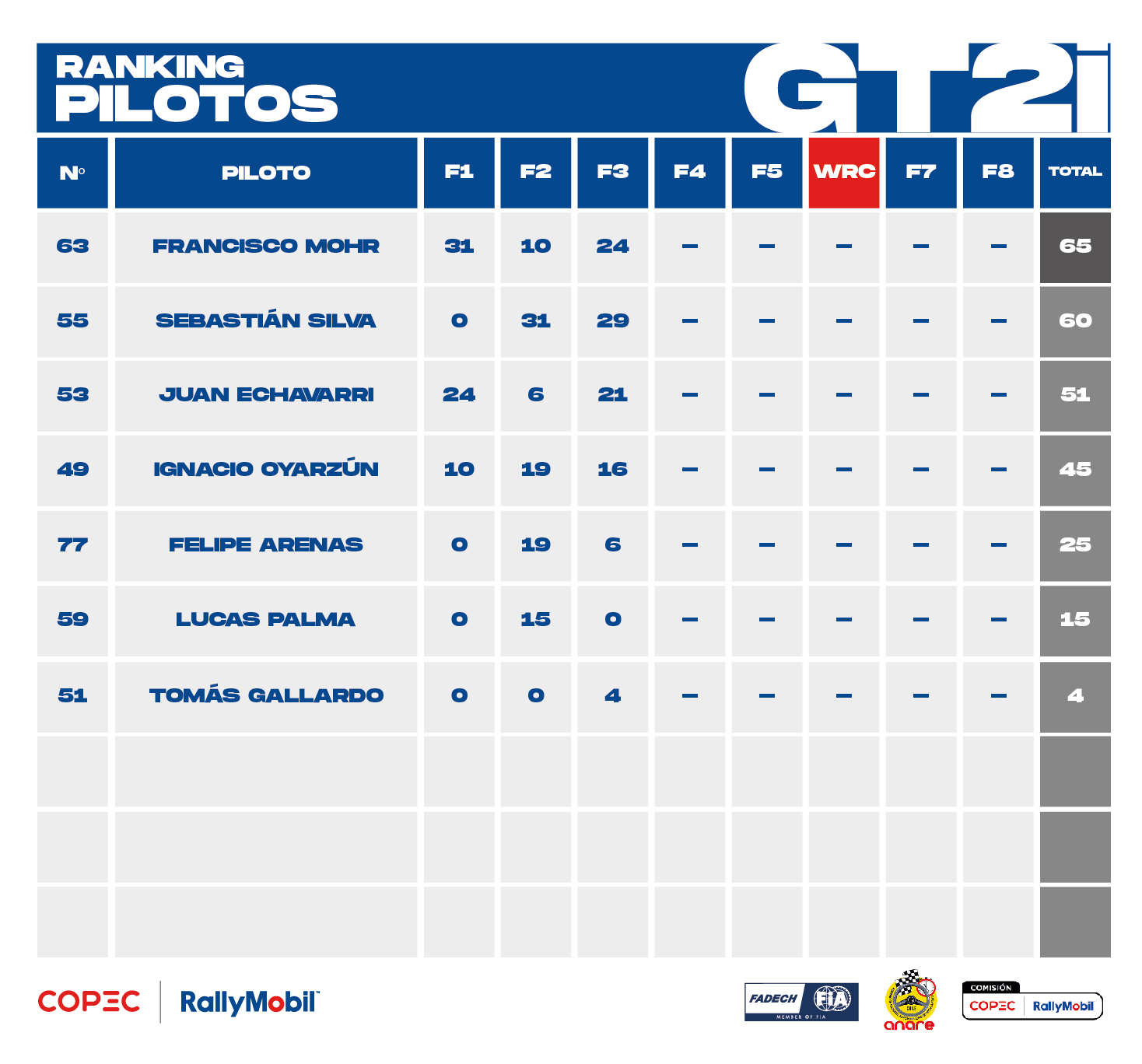 Ranking 2025_GT2i_pilotos