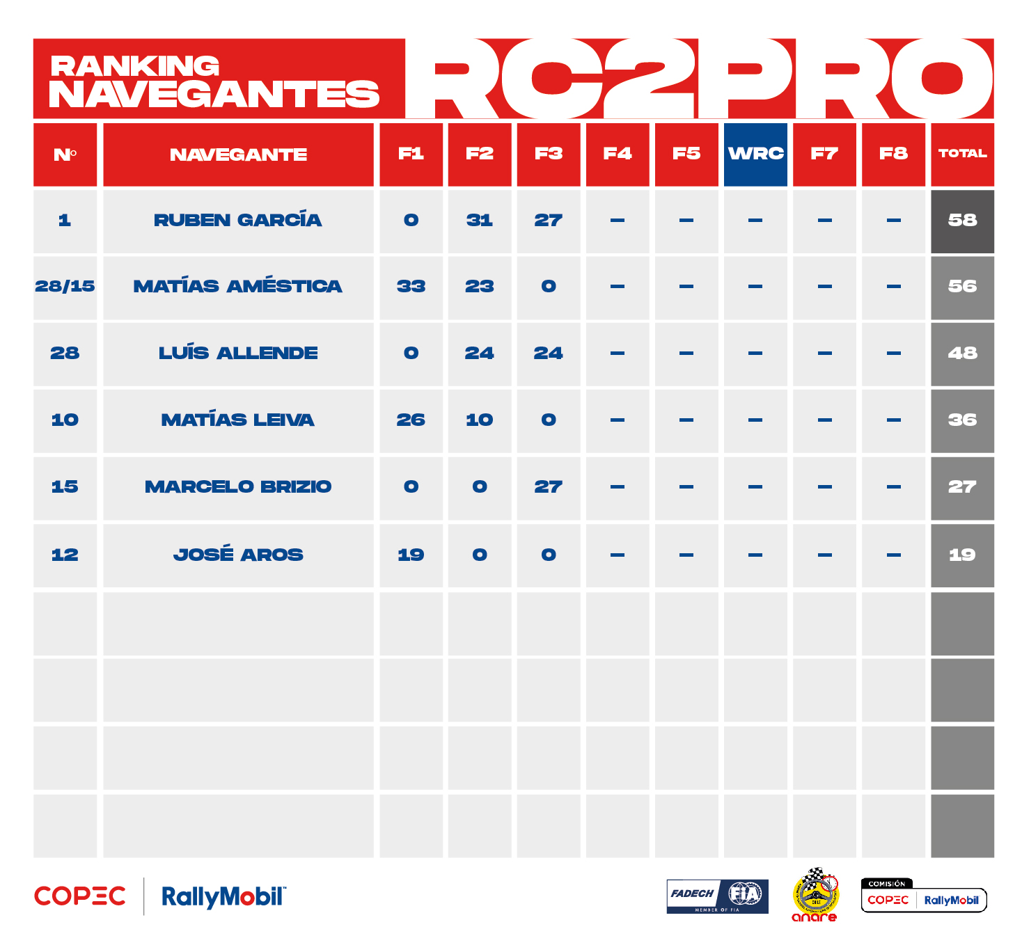 Ranking 2025_RC2_junio_Navegantes