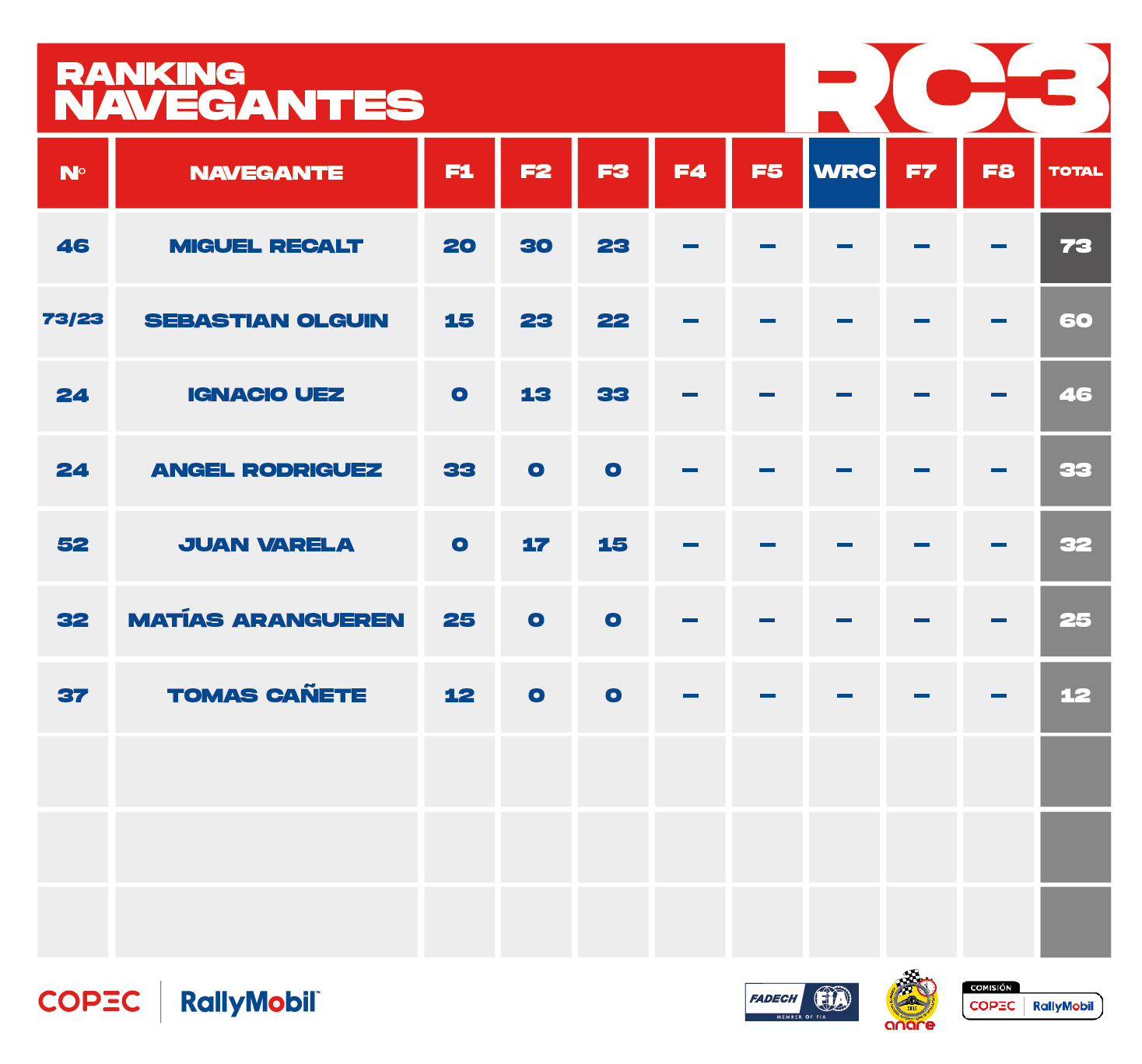 Ranking 2025_RC3_junio_Navegantes