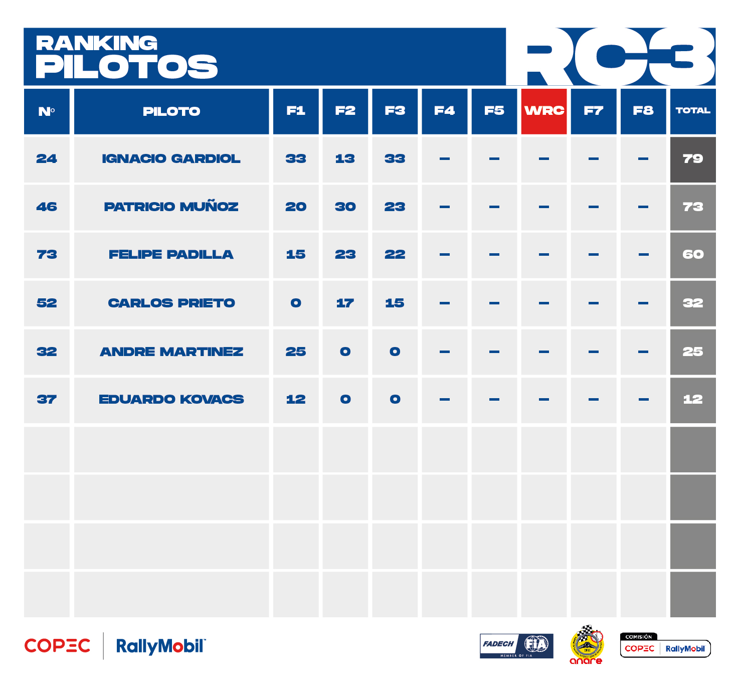 Ranking 2025_RC3_junio_Pilotos