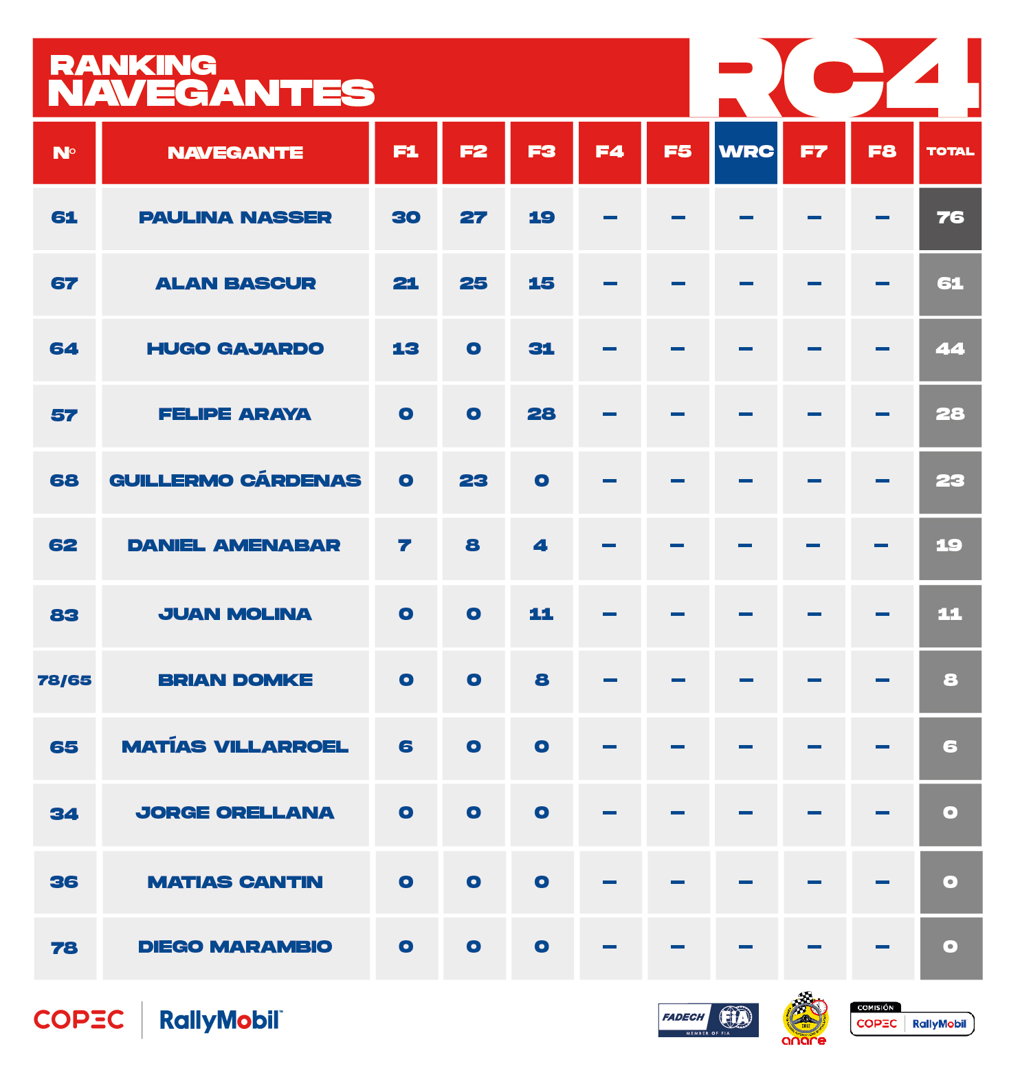 Ranking 2025_RC4_junio_Navegantes