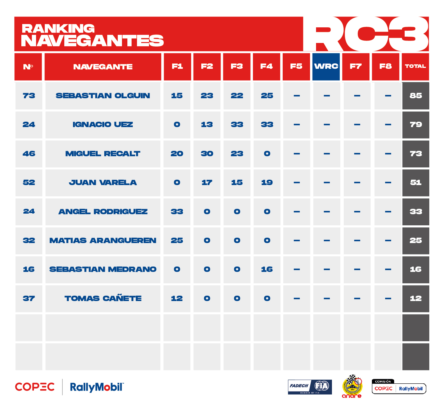 Ranking-2025-navegantes_RC3Julio