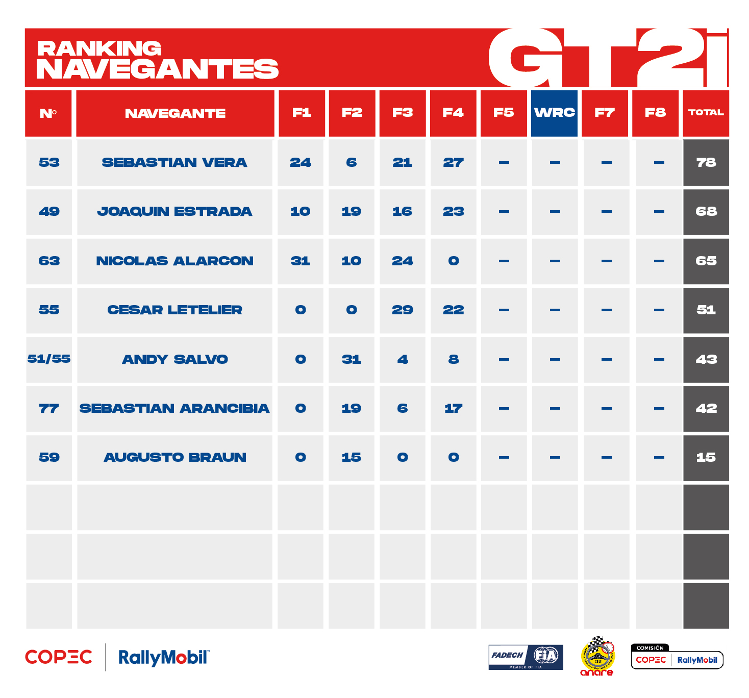 Ranking-2025-navegantes_gt2i_Julio