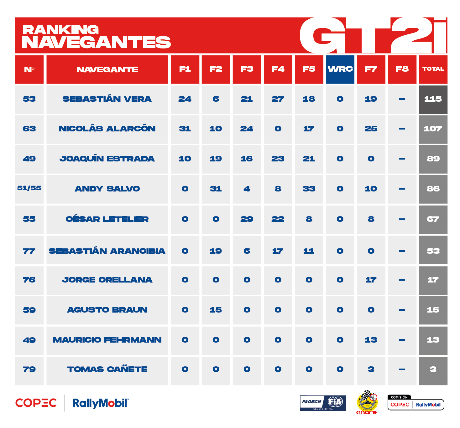Ranking 2025_GT2i_Navegantes