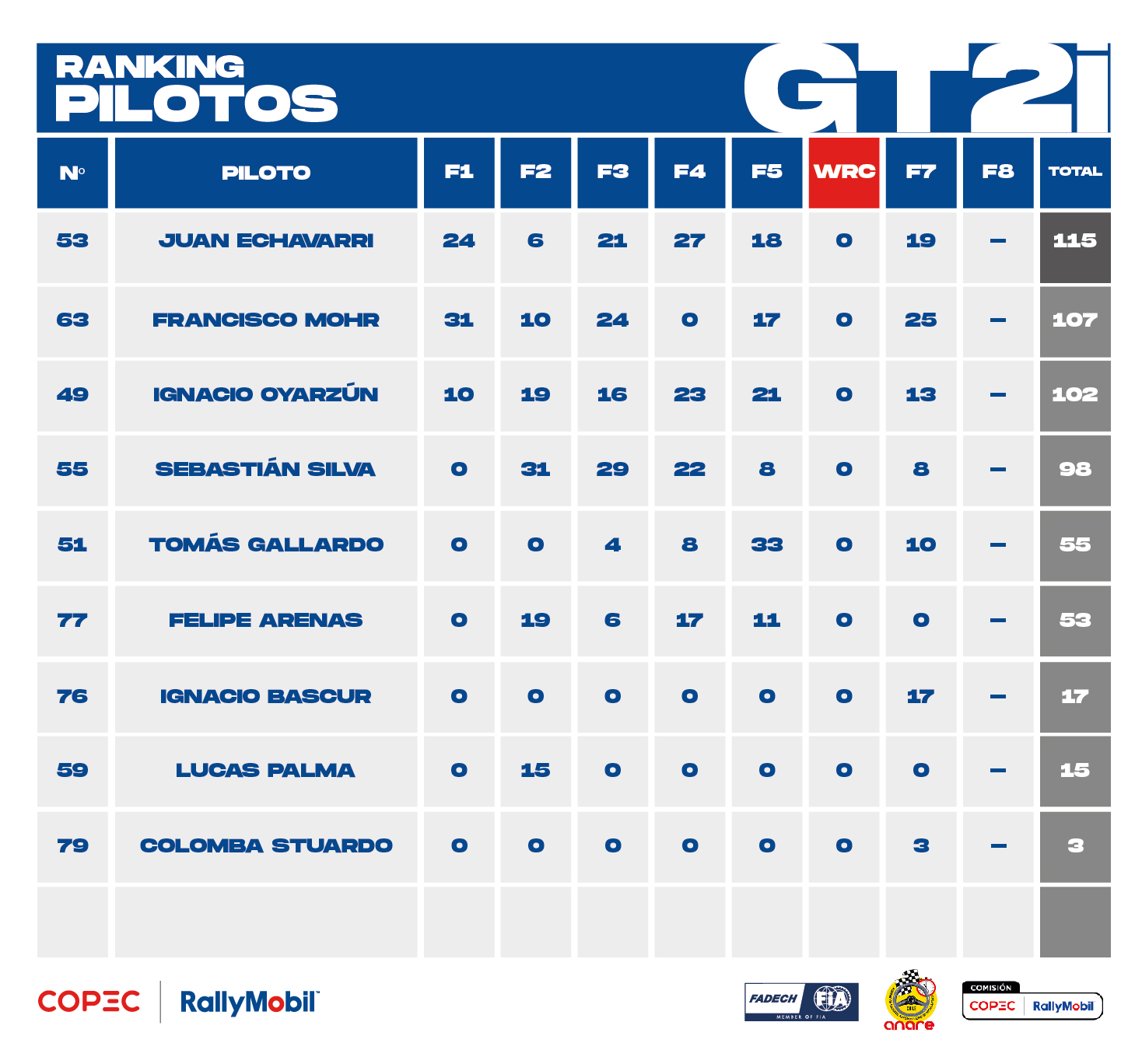 Ranking 2025_GT2i_Pilotos