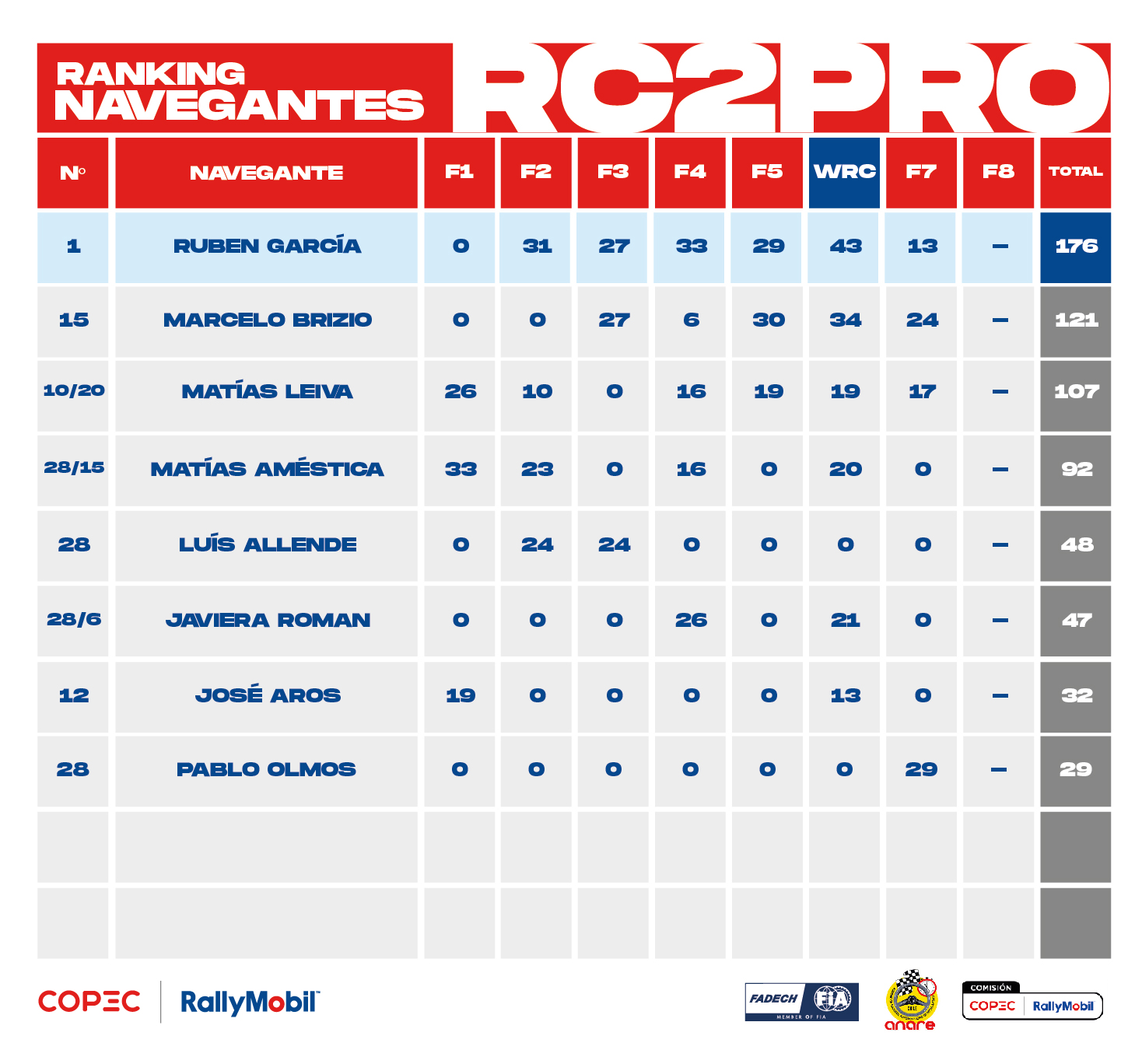 Ranking 2025_RC2_Navegantes