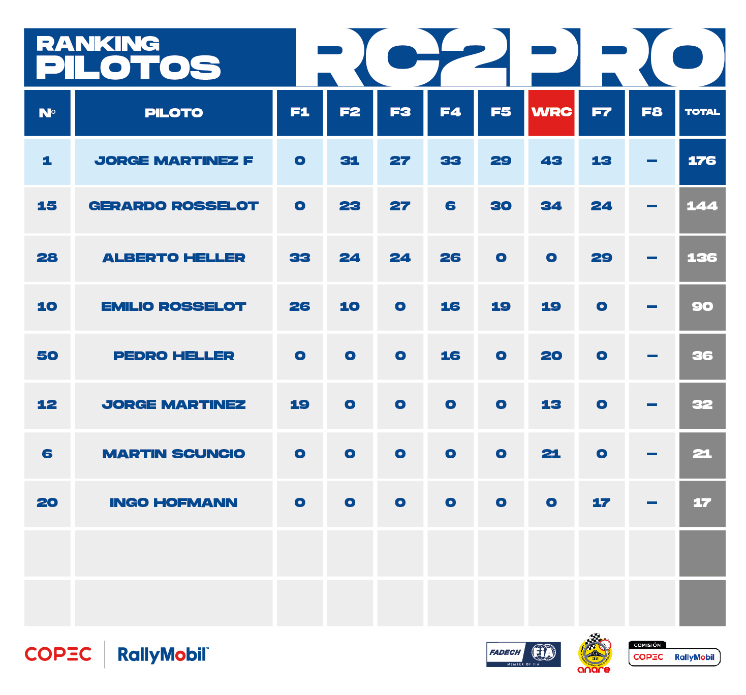 Ranking 2025_RC2_Pilotos