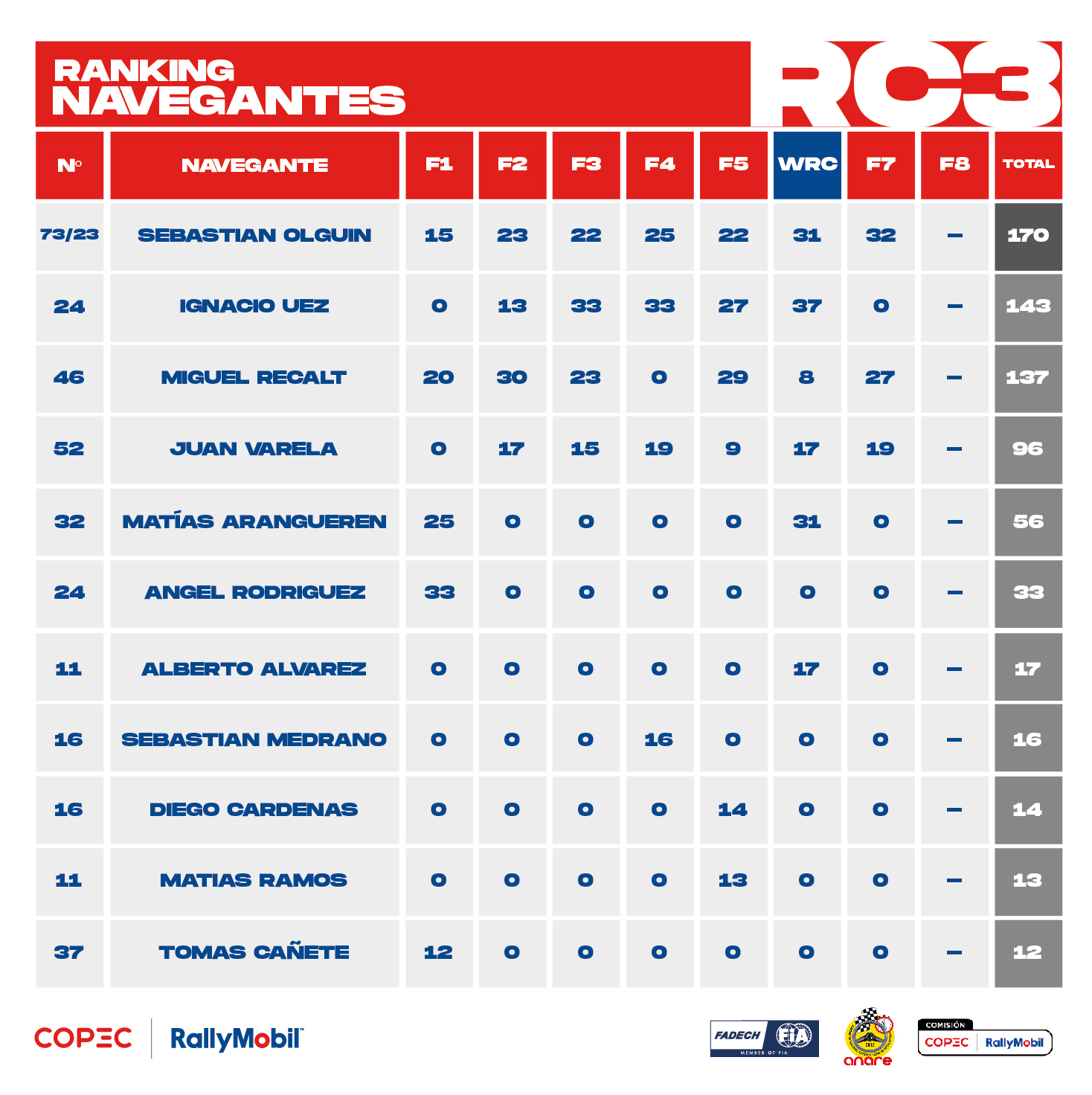 Ranking 2025_RC3_Navegantes