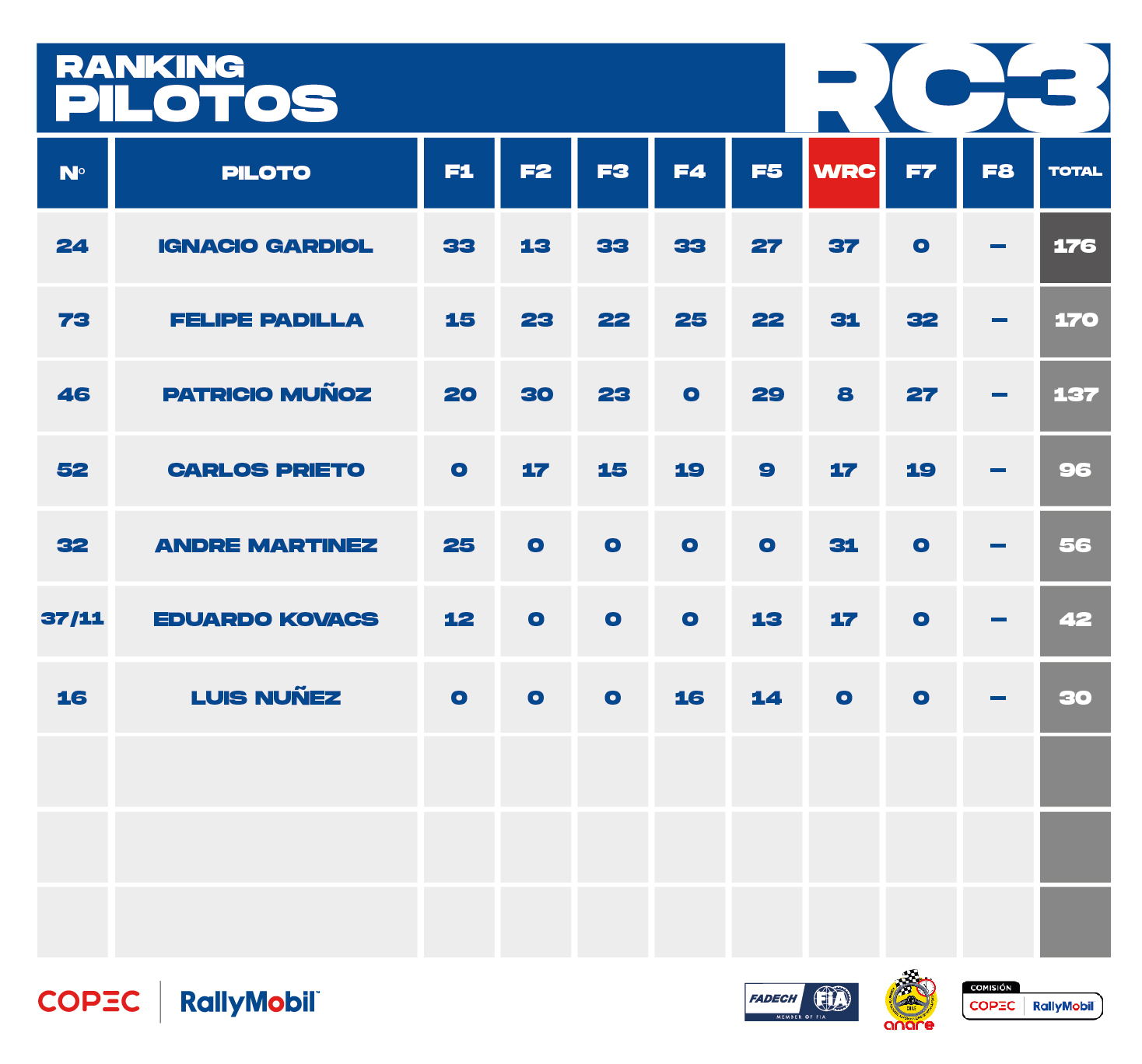 Ranking 2025_RC3_Pilotos