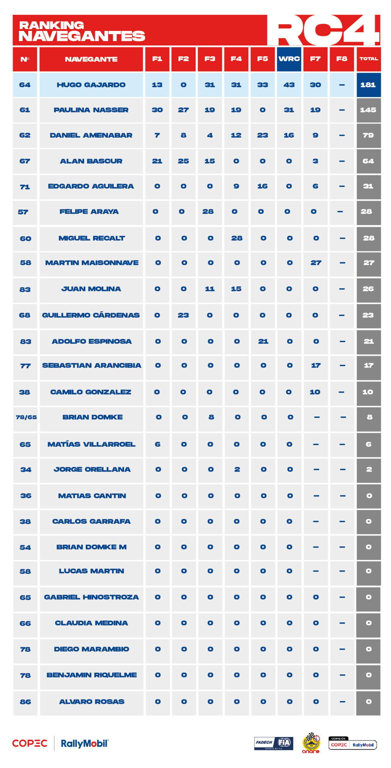 Ranking 2025_RC4_Navegantes