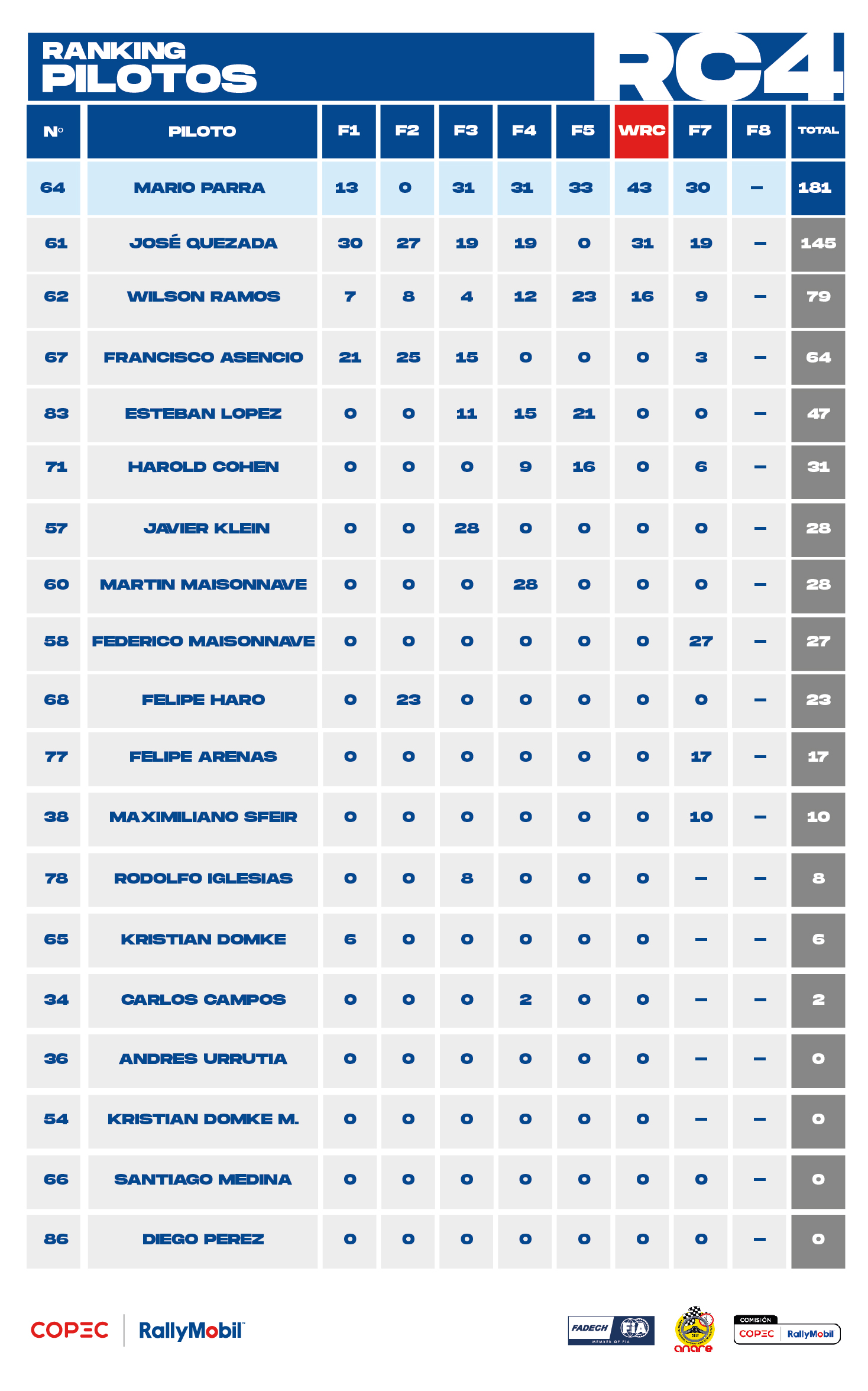 Ranking 2025_RC4_Pilotos